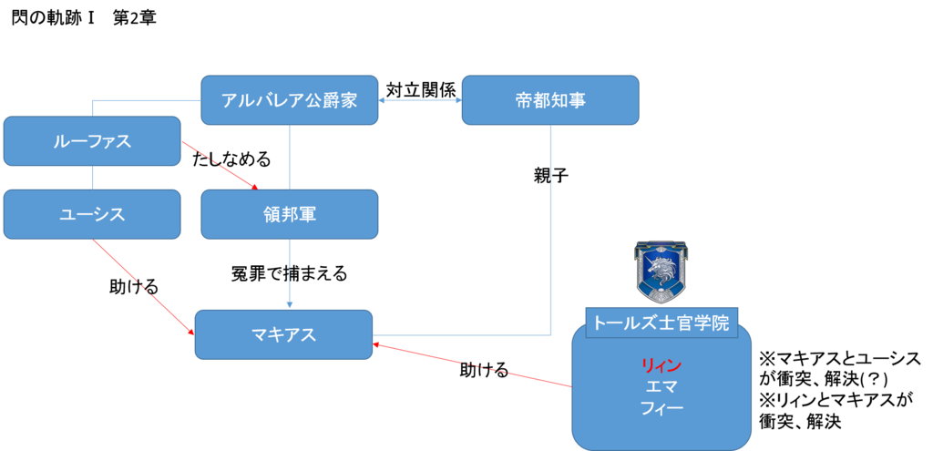 閃の軌跡Ⅰ 第Ⅱ章相関図