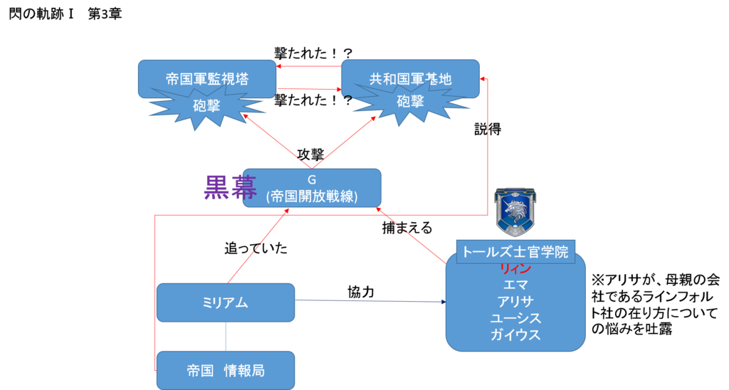 閃の軌跡Ⅰ 第3章相関図