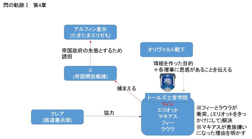 閃の軌跡Ⅰ 第4章相関図