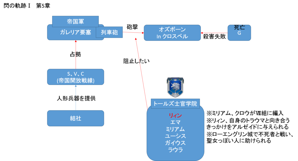 閃の軌跡Ⅰ 第5章相関図