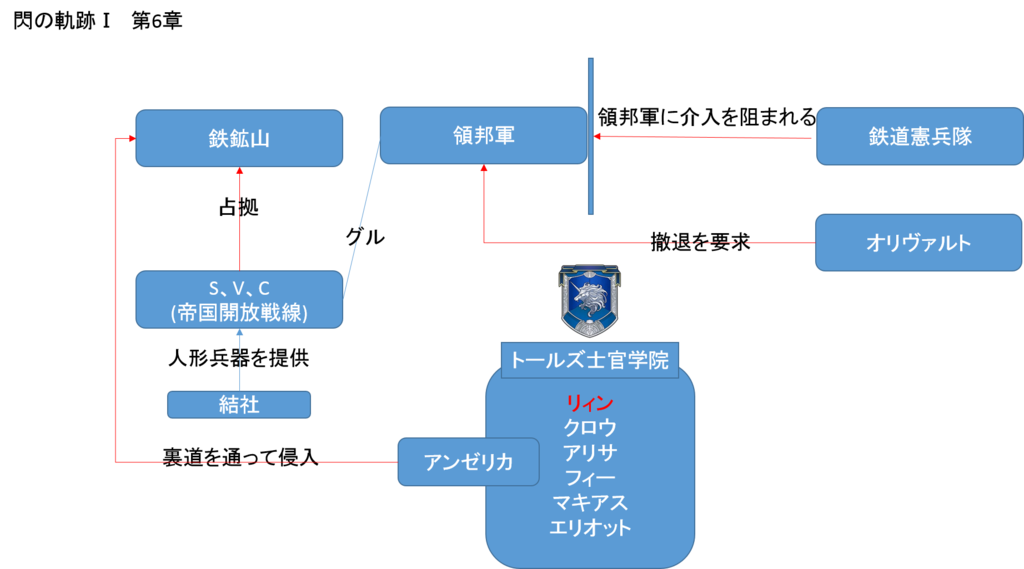 閃の軌跡Ⅰ 第6章相関図