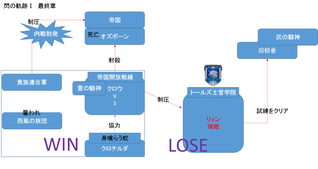 閃の軌跡Ⅰ 最終章相関図