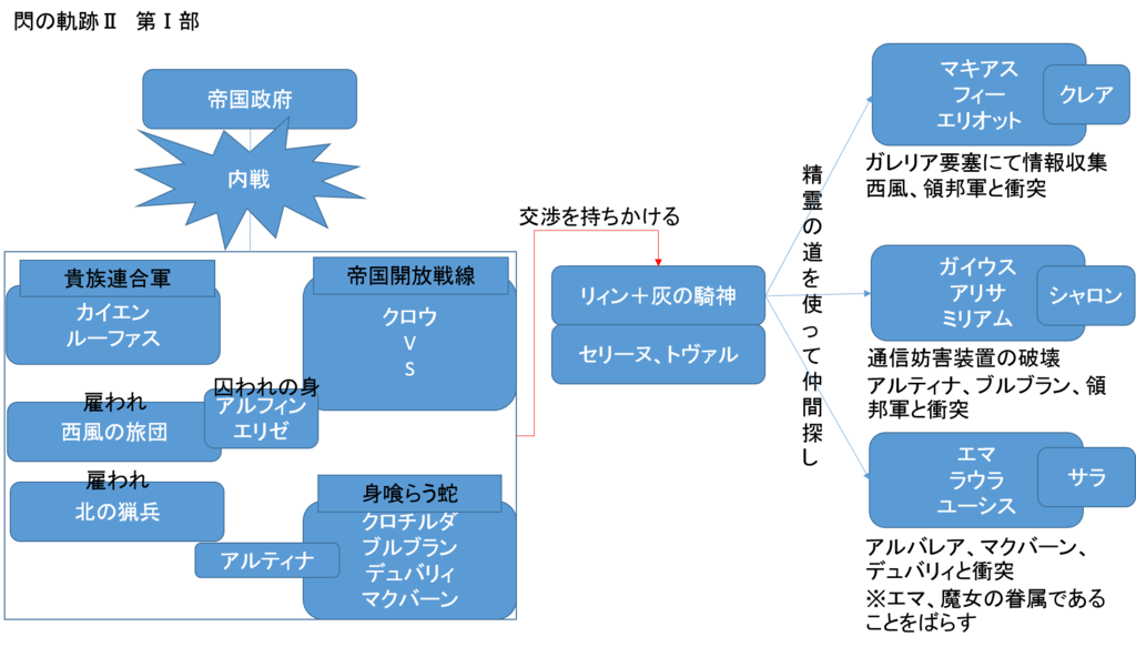 閃の軌跡Ⅱ 第Ⅰ部相関図