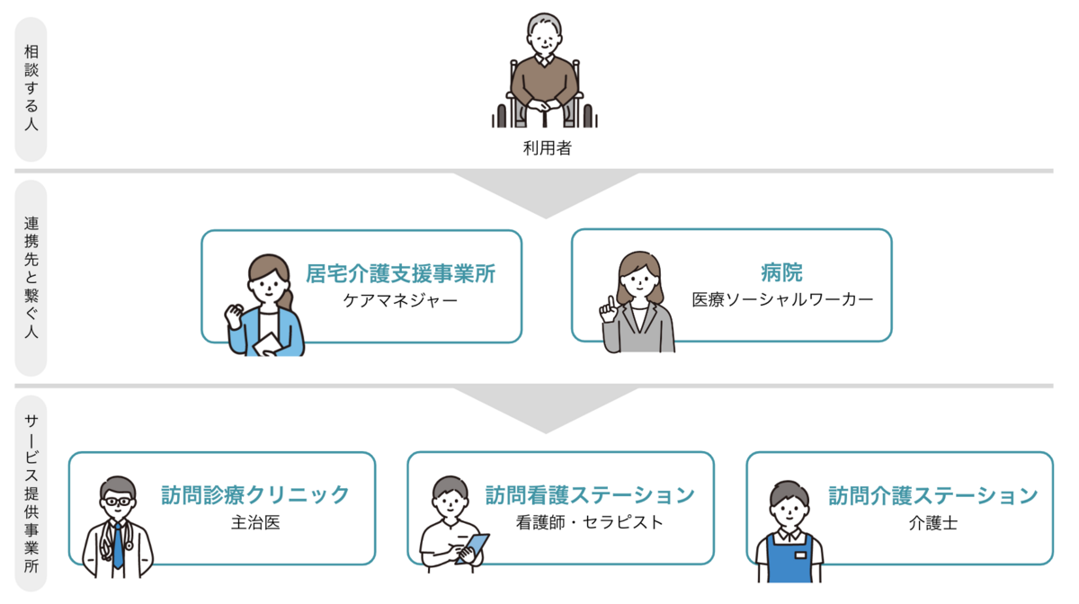 在宅医療・介護 相談の流れ