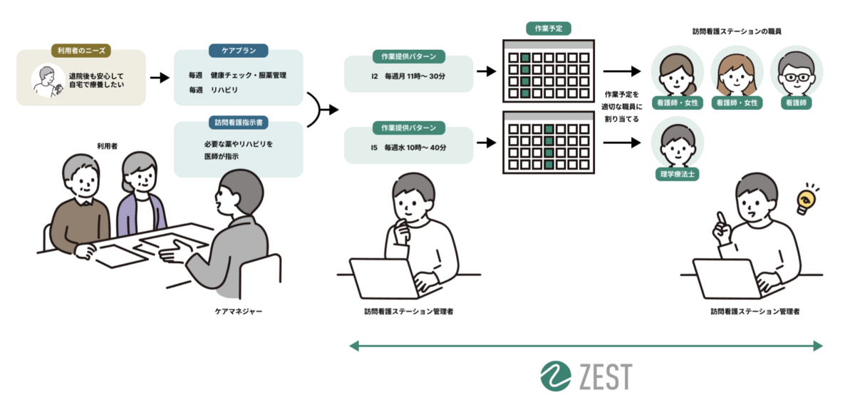 ZESTの仕組み（訪問看護ステーションの場合）