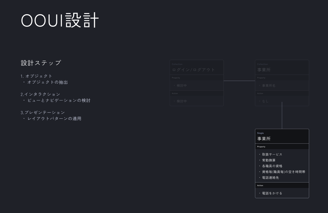 オブジェクトを洗い出したものの、要件変更に