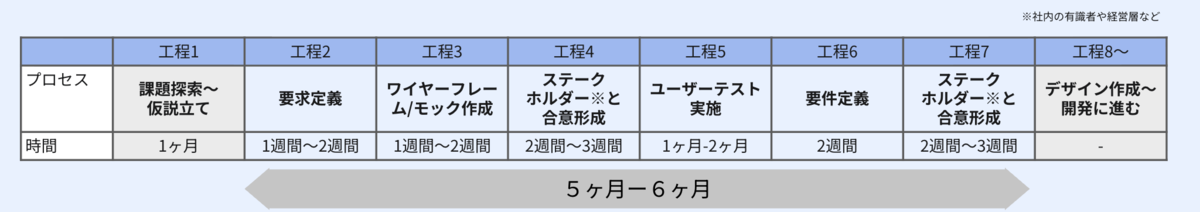 freeeの標準的な開発の探索プロセスと各工程にかかる時間: 全体で5ヶ月〜6ヶ月かかり、工程1: 課題探索〜仮説立て(1ヶ月)、工程2... といった形で説明がされている