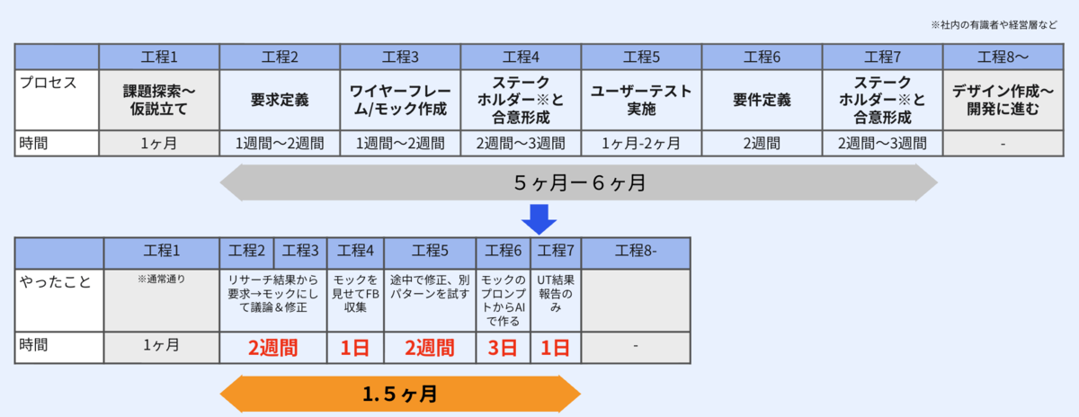 モックを用いて要件定義や社内の議論の工程が短縮できたことで、ユーザーリサーチまでを1.5ヶ月に短縮した様子が説明されている