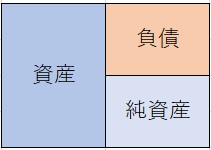 貸借対照表の色分け図