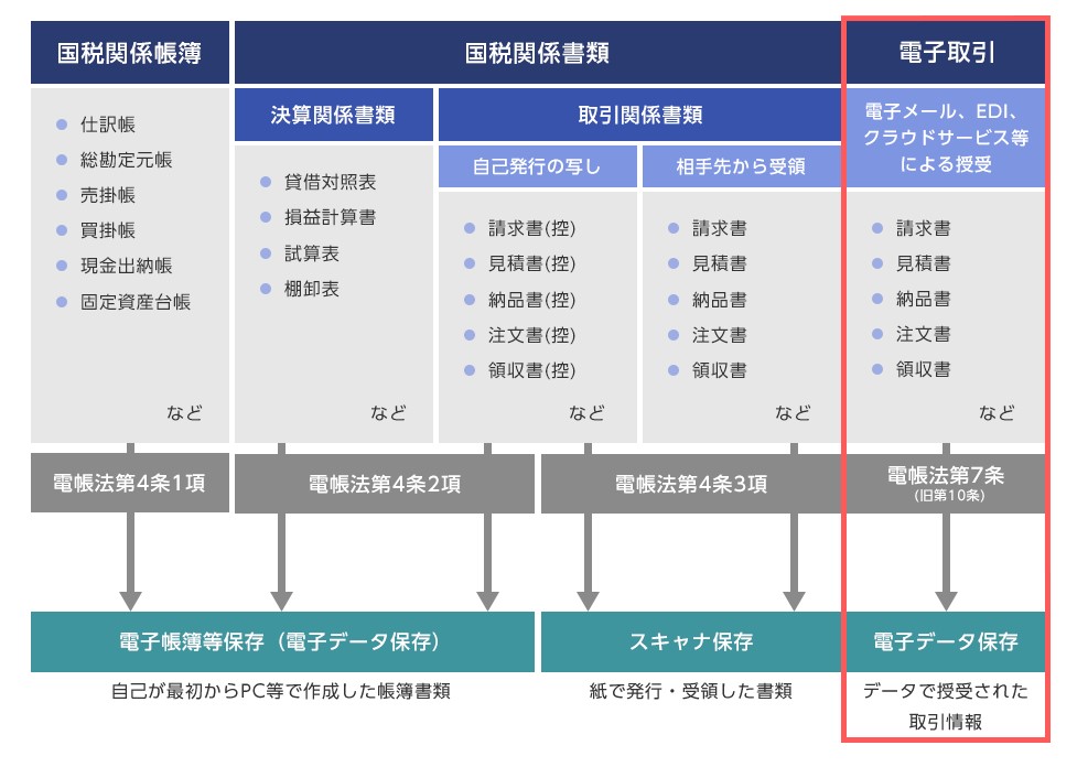 電子帳簿保存法の内容表