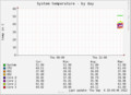 09/06 SpeedFan munin-node-win32モニタリング