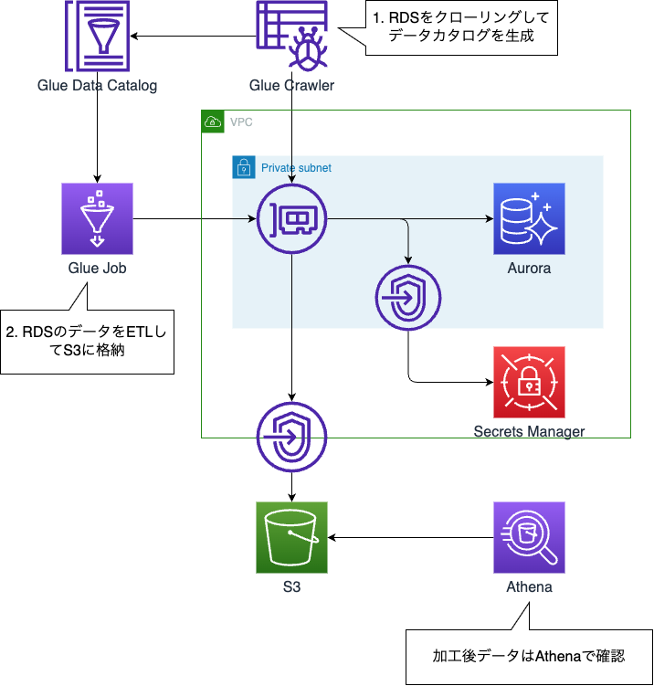 CDK alpha moduleを使用してAWS GlueからVPC内のAurora PostgreSQLにアクセスする mazyu36の日記