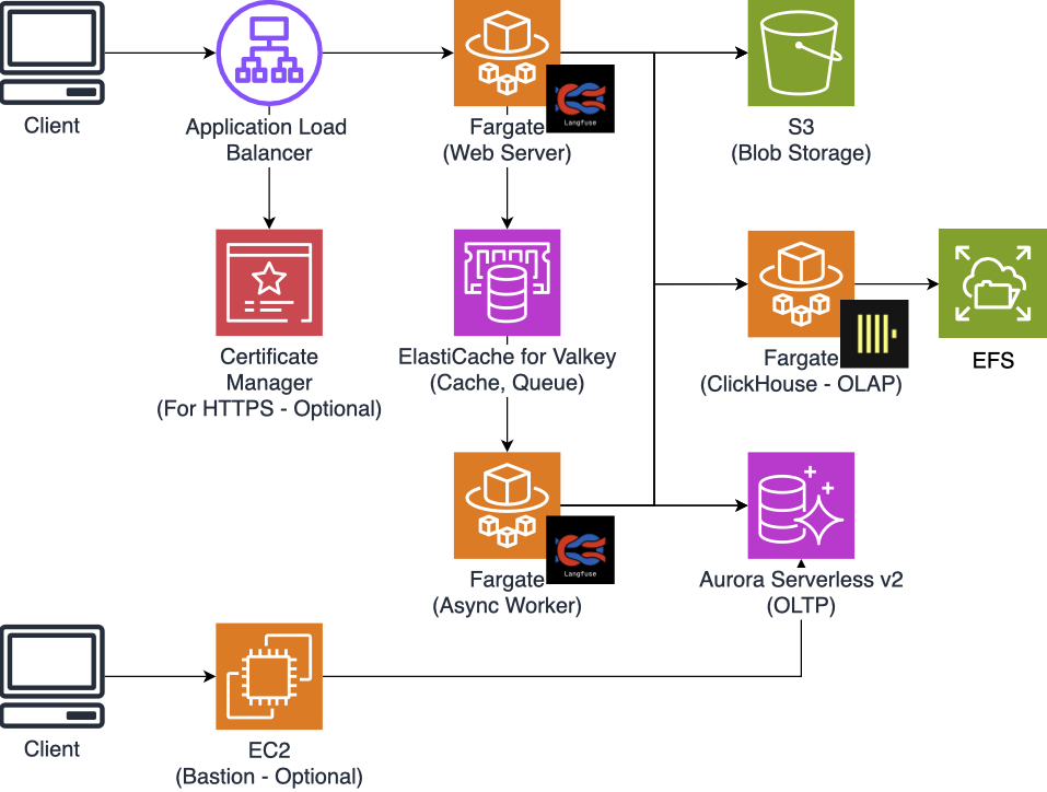 AWS CDKを使ってLangfuseをセルフホストする - mazyu36の日記