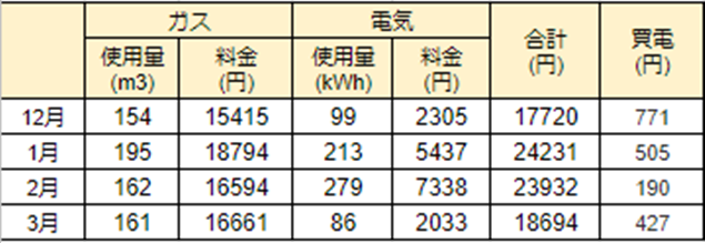 大阪ガス_エネファーム光熱費_冬季詳細