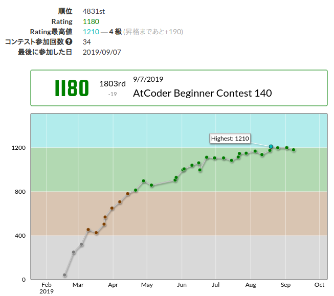 AtCoder Beginner Contest 140 - Toy と帽子と ADP BE