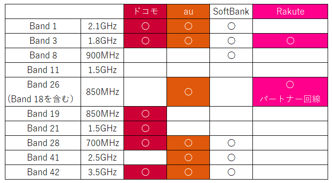 楽天モバイル バンド3固定方法の決定版 ドコモ Softbank端末に楽天simをさせばok Meのhigeブログ