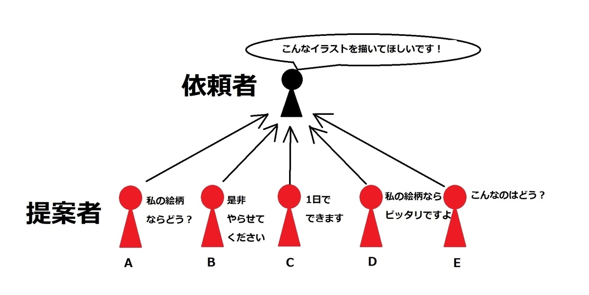 SKIMAのプロジェクト方式依頼方法