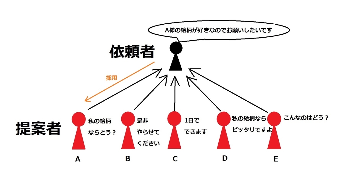 SKIMAのプロジェクト方式のイメージ