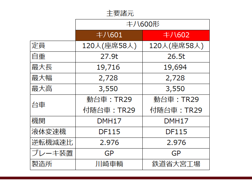 キハ600諸元表の内容確認 - 境目と鉄道…