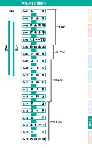 終点から建設された南北線 境目歩きと鉄道と