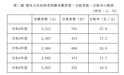 電験2種合格体験記(R6年度合格) 令和6年度 電験2種合格体験記 - 省エネで生きる