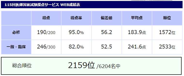 115 回 医師 国家 試験 ボーダー