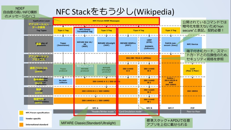 NFC（Near Field Communication）について整理 - mediocretech's blog