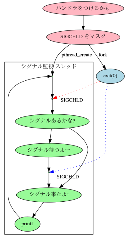 シグナルハンドラ