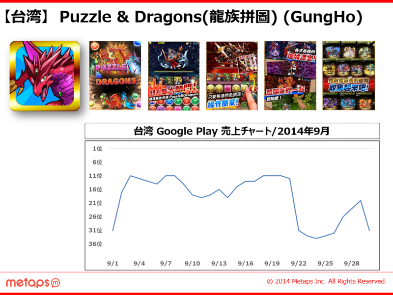 日本によく似た台湾アプリ市場 Lineゲームが台湾も制覇 Sega Mixi Gunghoも上位にランクイン 台湾市場9月 Meetaps あらゆる人と Metapsが交わる場所