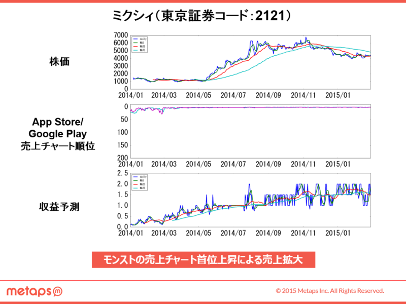 ディベロッパーの株価にアプリのランキング変動と相関性は高いのか Jpアプリ市場調査 Meetaps あらゆる人と Metapsが交わる場所