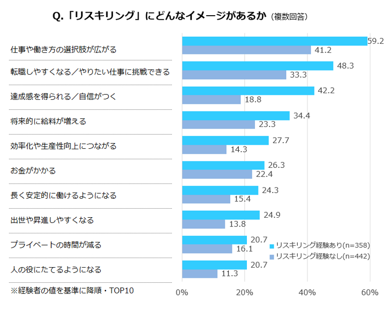 リスキリングのイメージは？