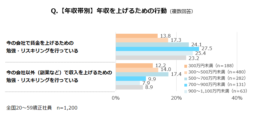 年収を上げるためにリスキリング・学びを実践している人のデータ