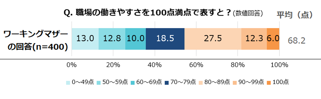 ワーキングマザーの働きやすさのグラフ