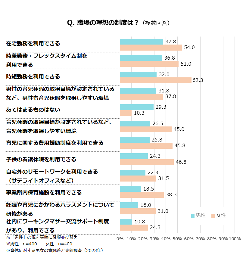 育児中社員の理想の制度