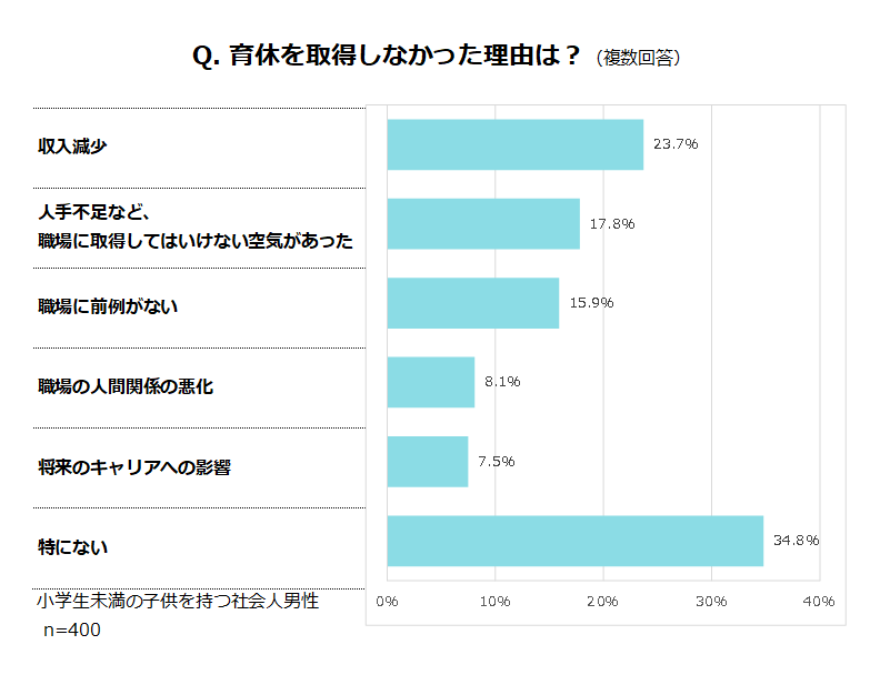 育休を取得しなかった理由