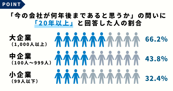 「今の会社が何年後まであると思うか」の問いに「20年以上」と回答した人の割合