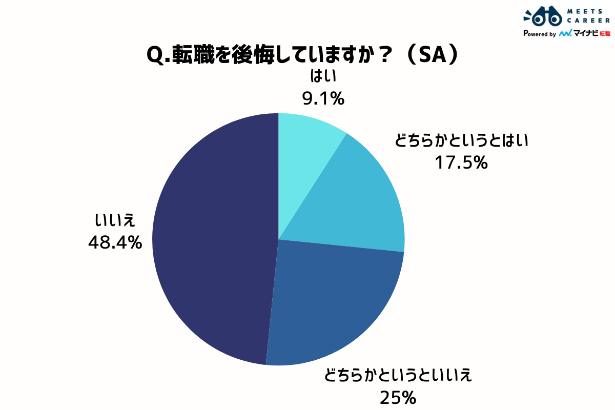 転職で後悔している人