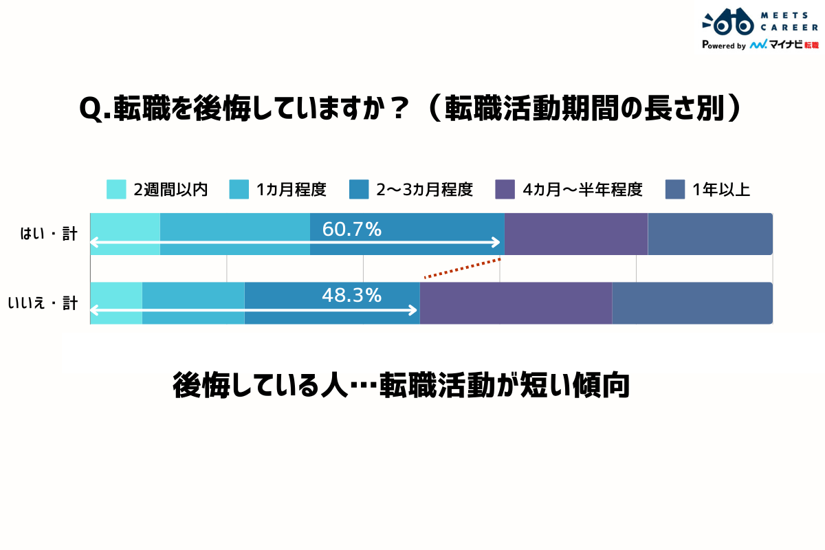 後悔する転職と転職活動期間の関係性