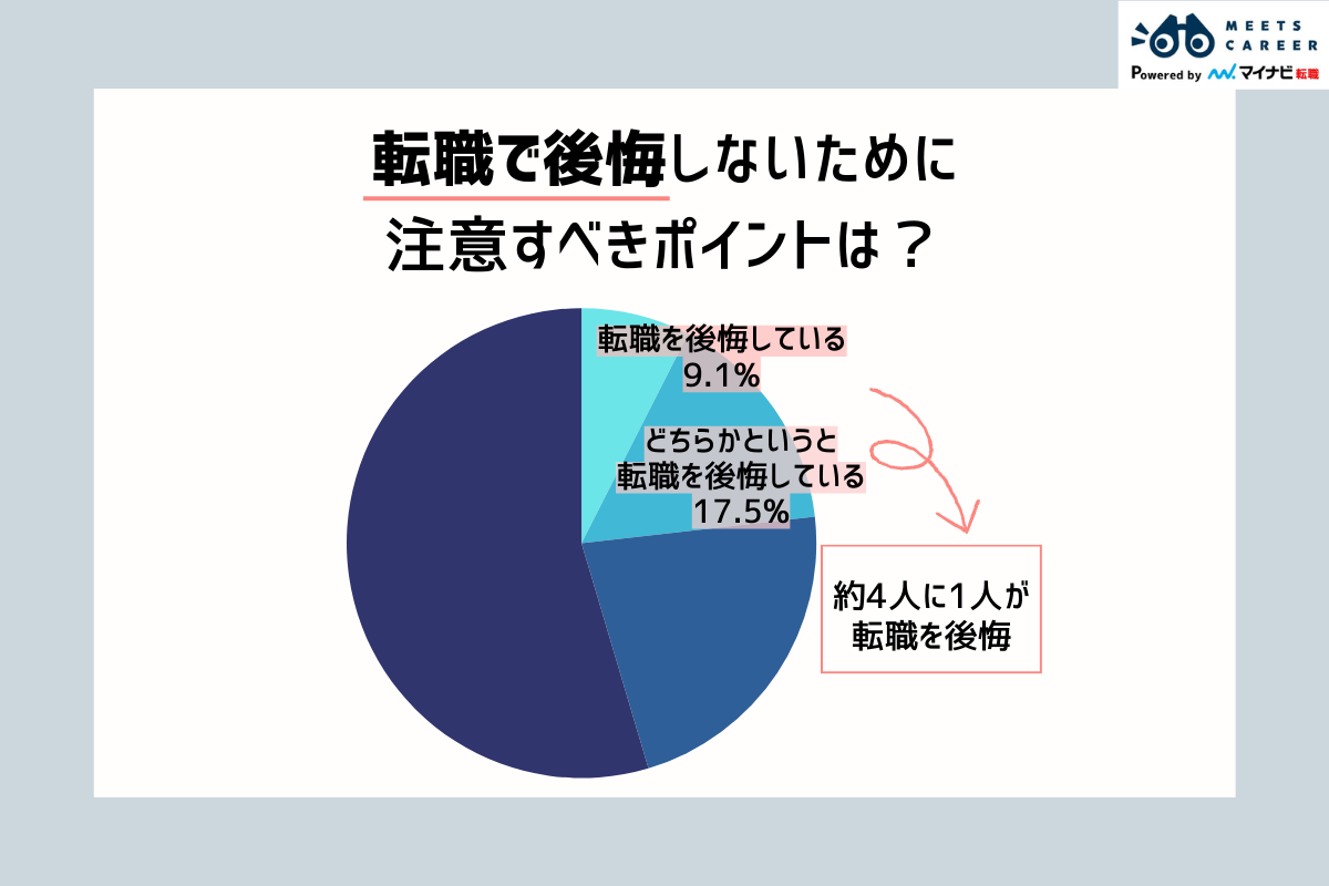 転職で後悔している人は4人に1人