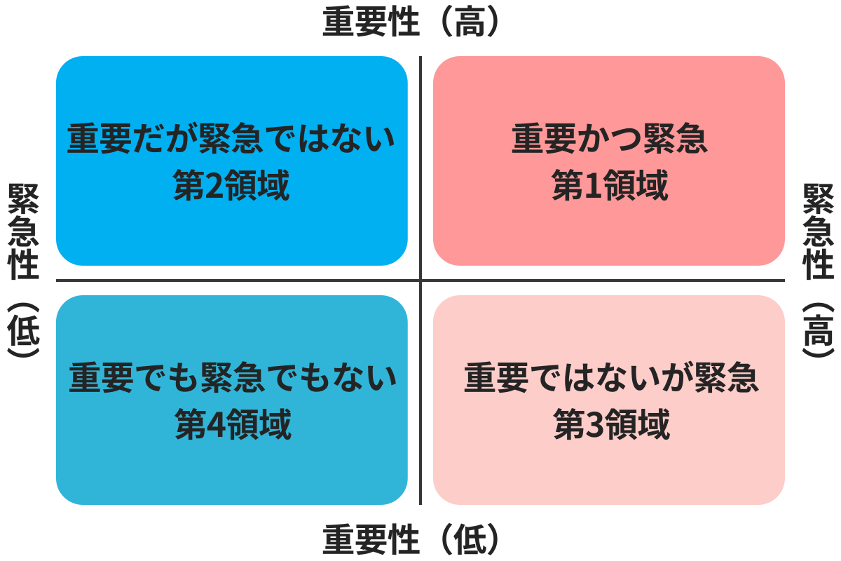 アイゼンハワーのマトリクス