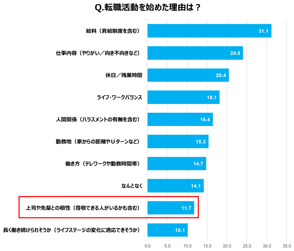 転職活動を始めた理由は？