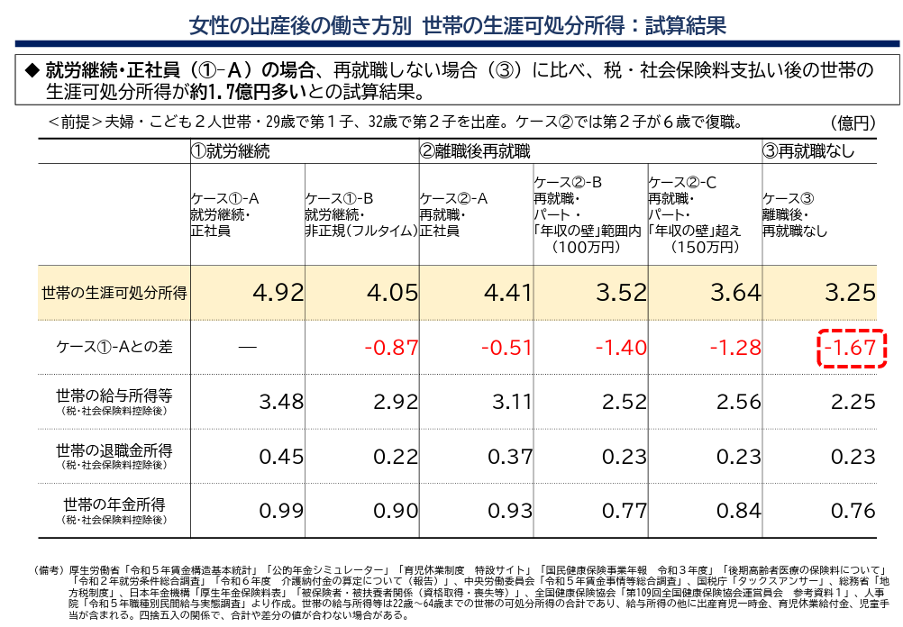 女性の出産後の働き方で生涯の可処分所得に約1.7億円の差