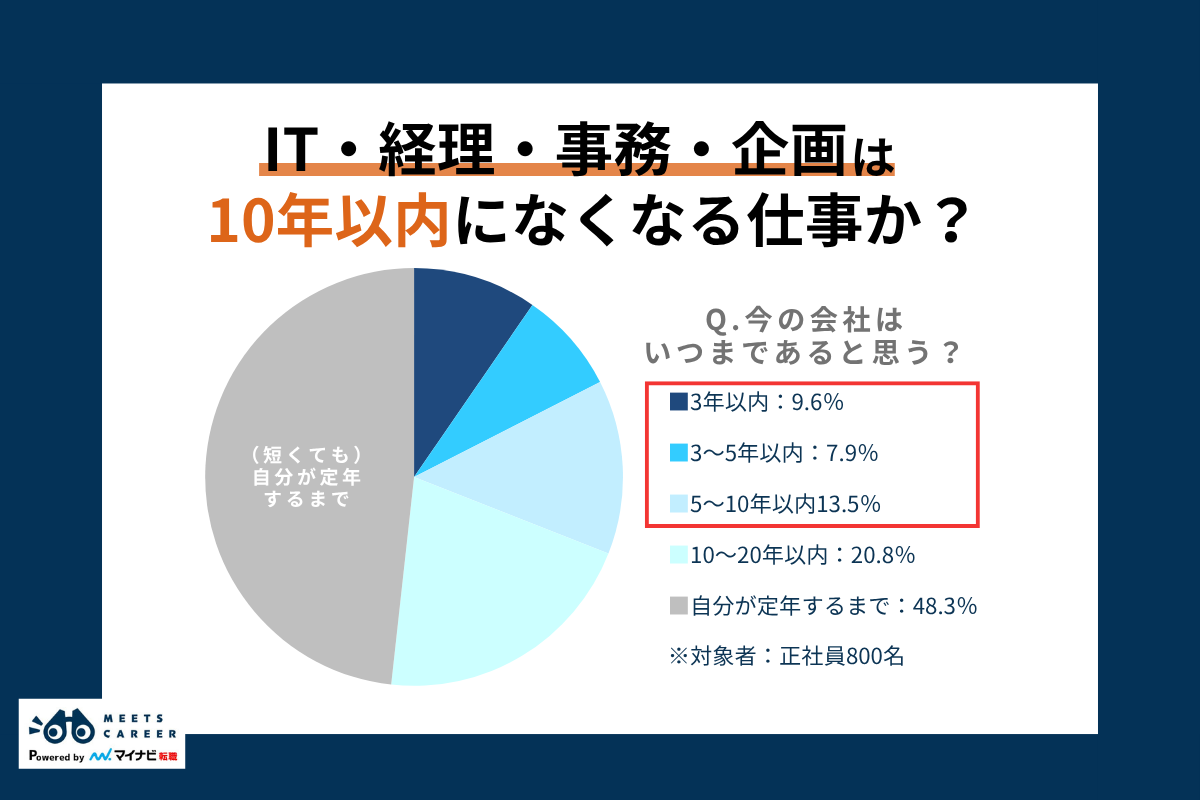 IT・経理・事務・企画は10年以内になくなる仕事か？