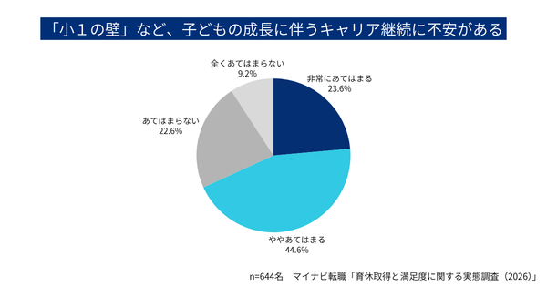 小1の壁など子どもの成長に伴うキャリア継続への不安を感じる人は68.2%