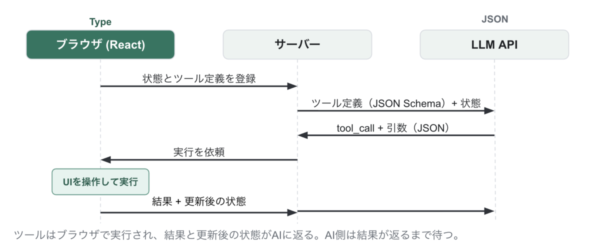ブラウザ・サーバー・LLM間でtool_callがやりとりされる流れ