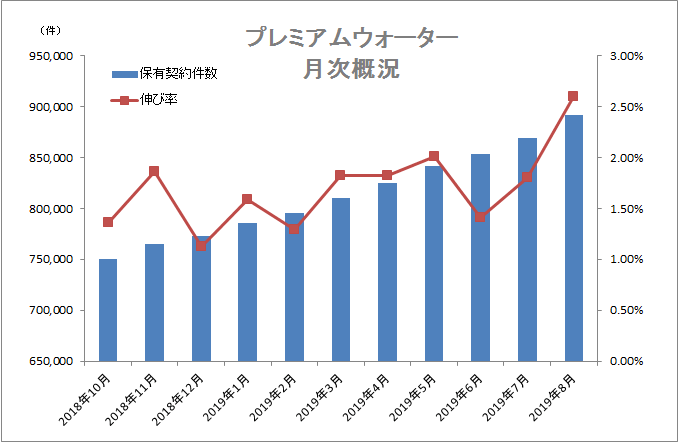 プレミアムウォーター月次概況