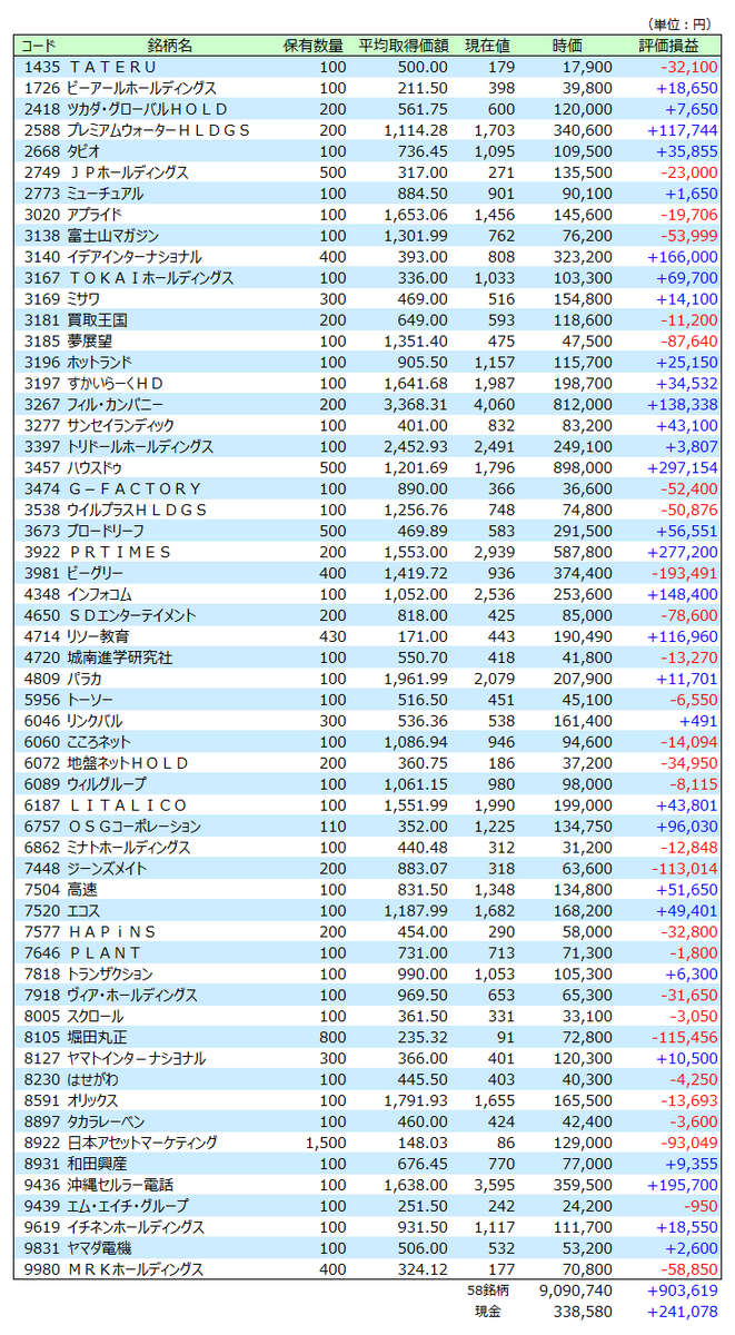 保有株一覧