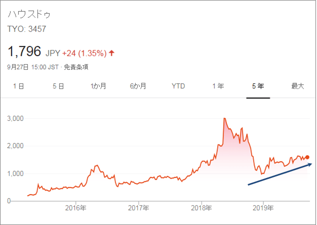 ハウスドゥ（3457）株価チャート