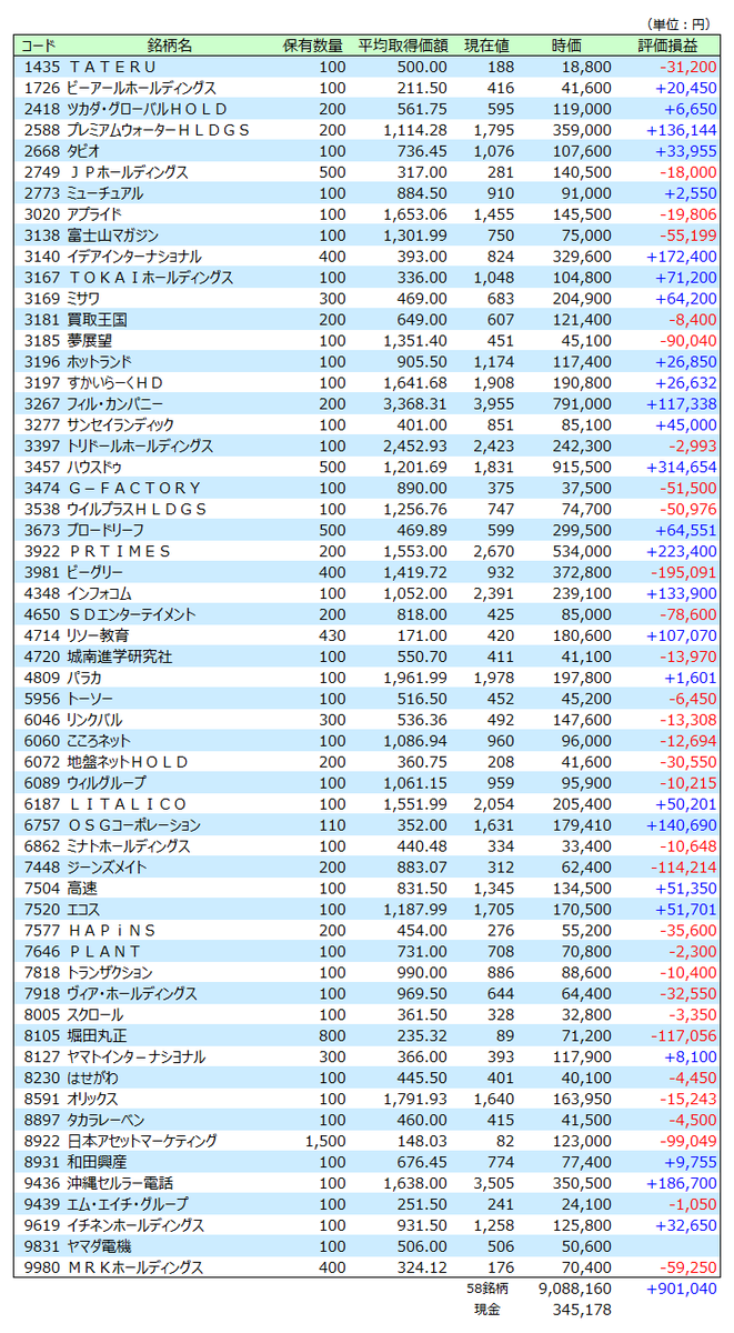 保有株一覧