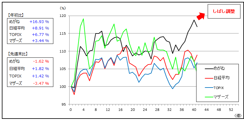 2019年 株式投資年間パフォーマンス